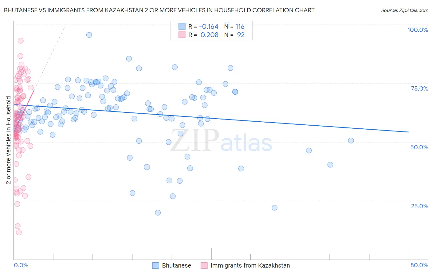Bhutanese vs Immigrants from Kazakhstan 2 or more Vehicles in Household