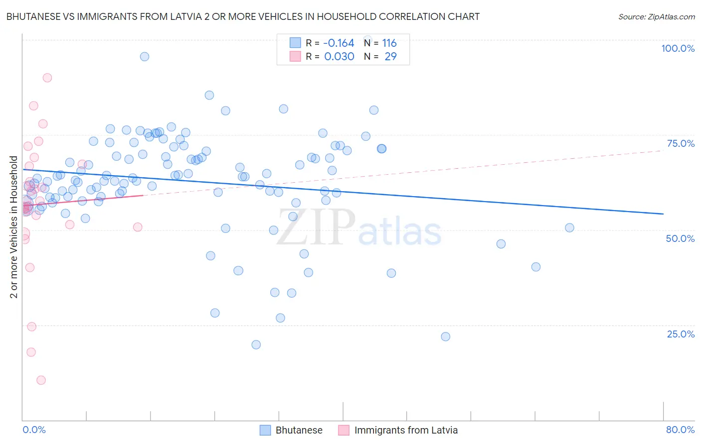 Bhutanese vs Immigrants from Latvia 2 or more Vehicles in Household