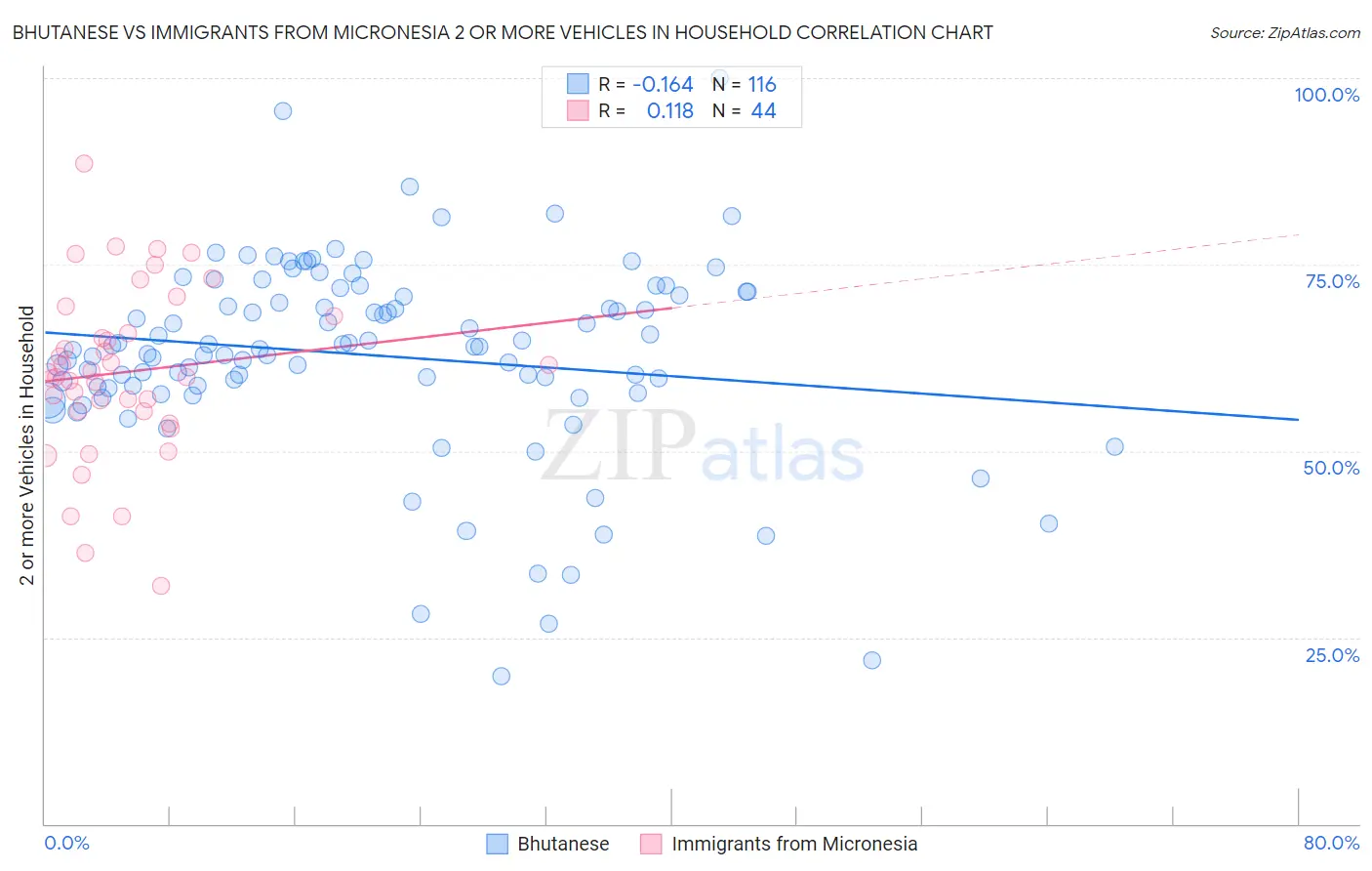 Bhutanese vs Immigrants from Micronesia 2 or more Vehicles in Household