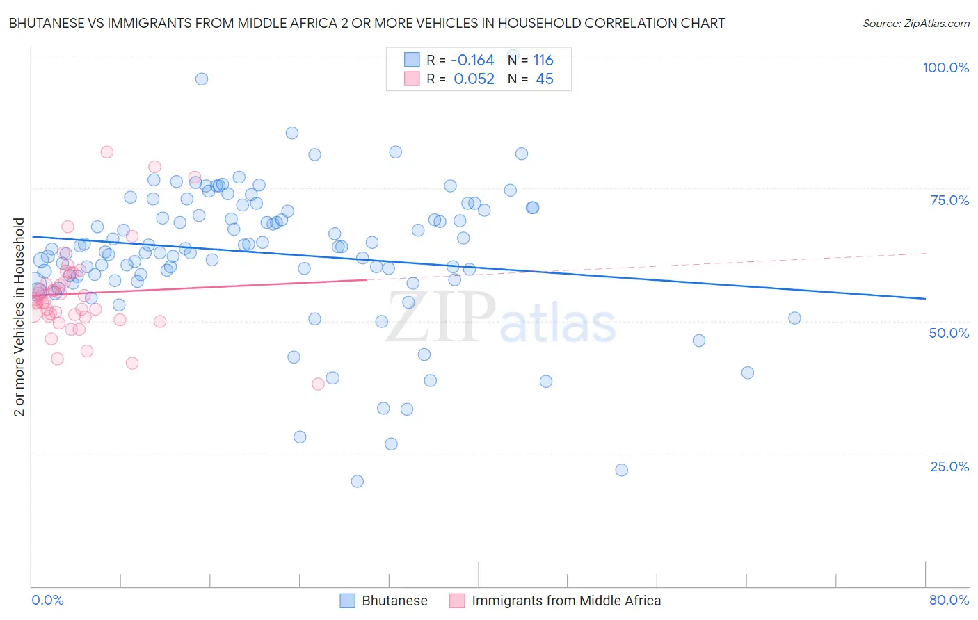 Bhutanese vs Immigrants from Middle Africa 2 or more Vehicles in Household
