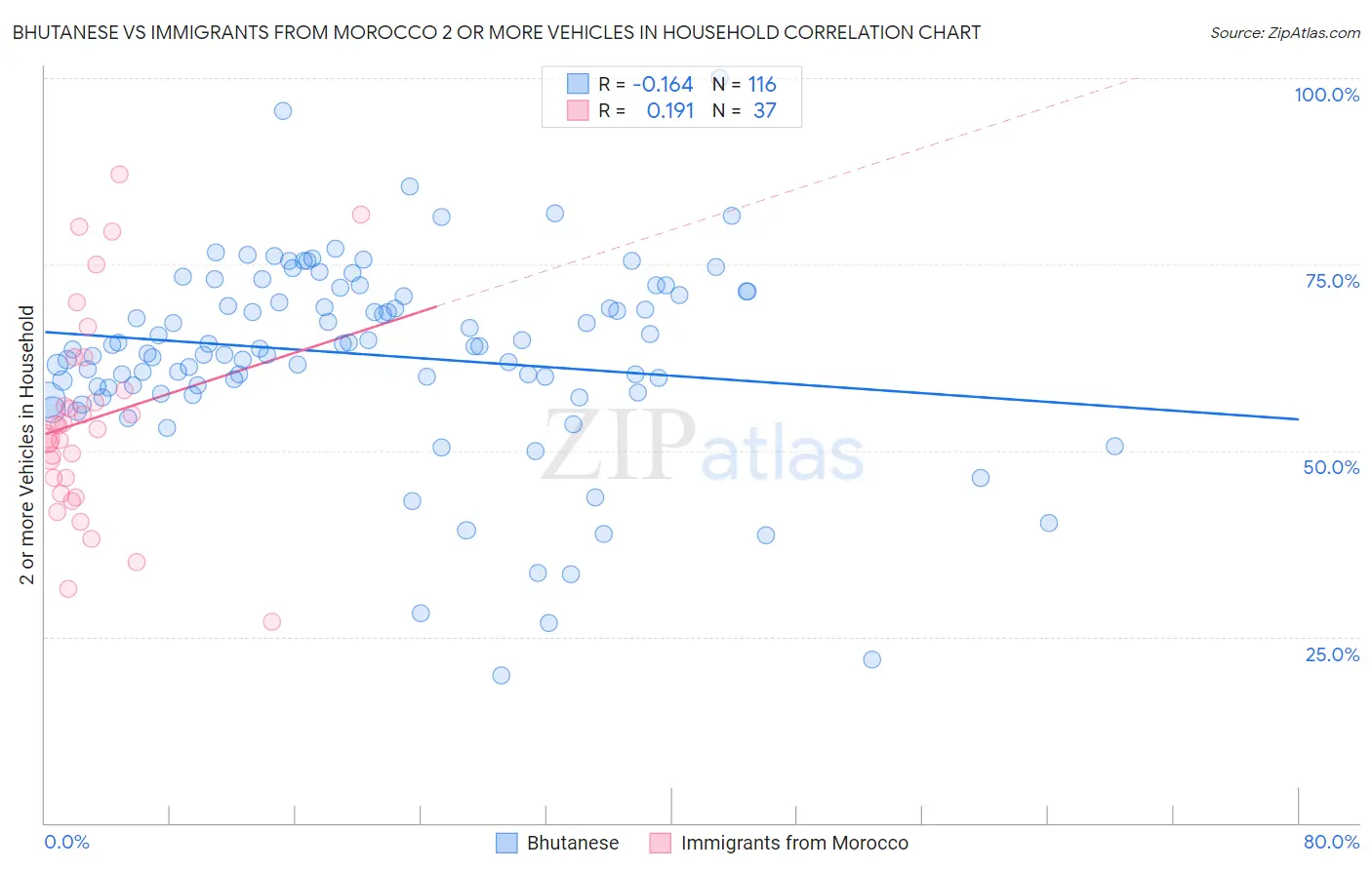 Bhutanese vs Immigrants from Morocco 2 or more Vehicles in Household