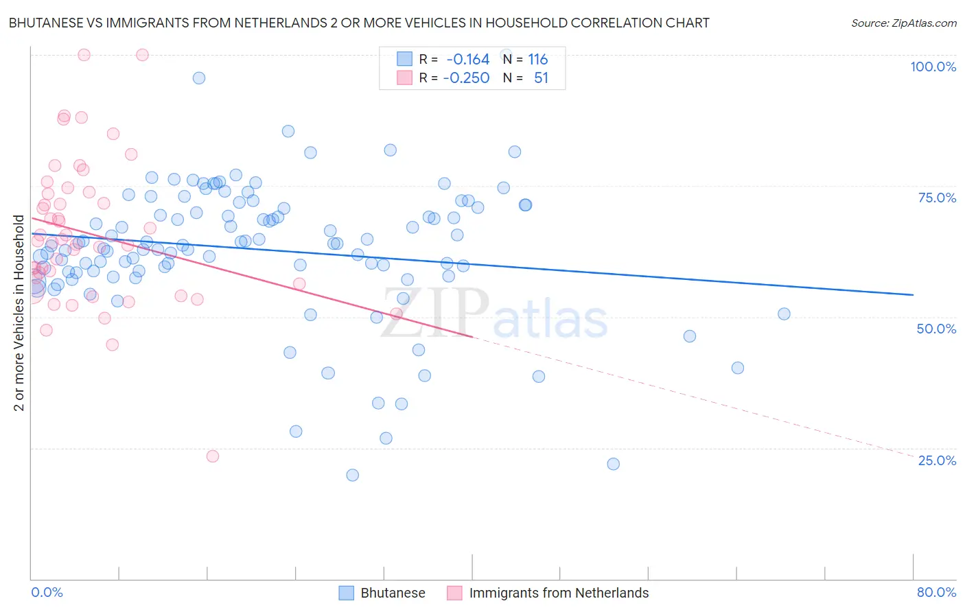 Bhutanese vs Immigrants from Netherlands 2 or more Vehicles in Household