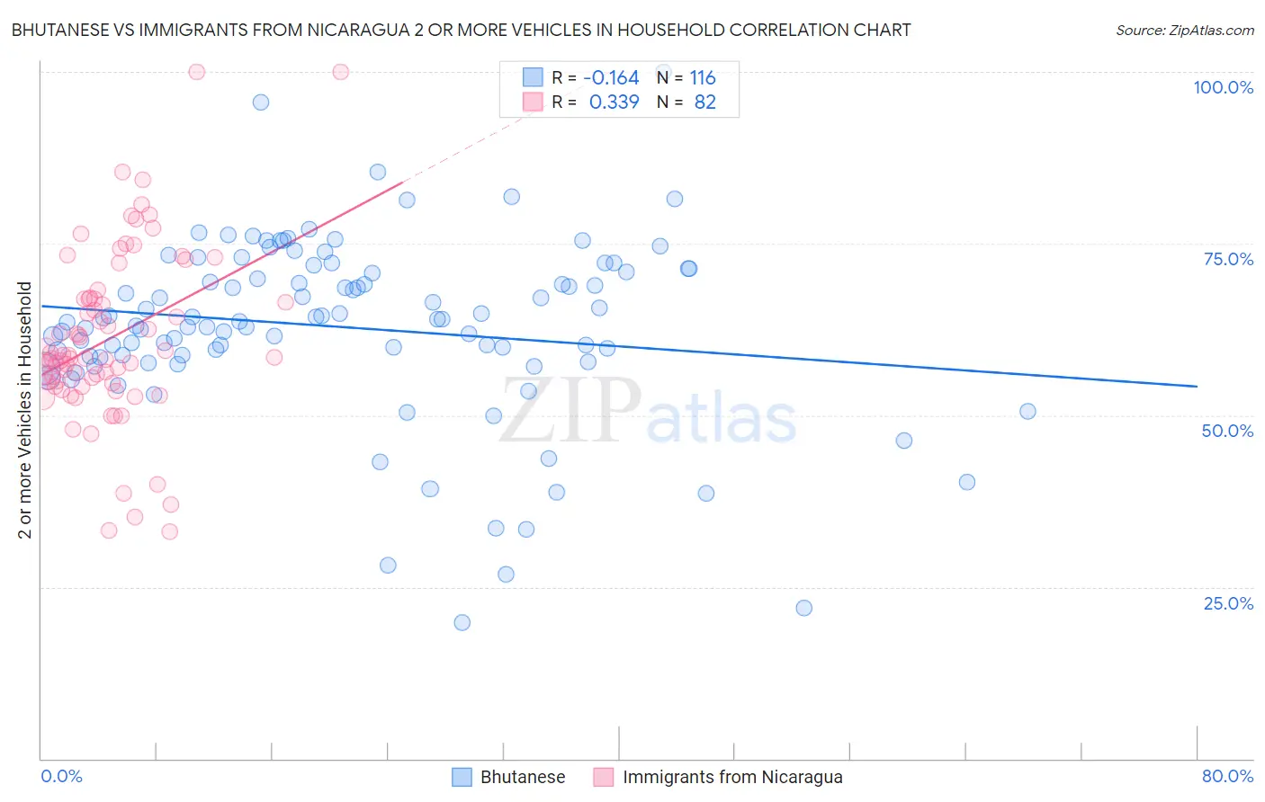 Bhutanese vs Immigrants from Nicaragua 2 or more Vehicles in Household