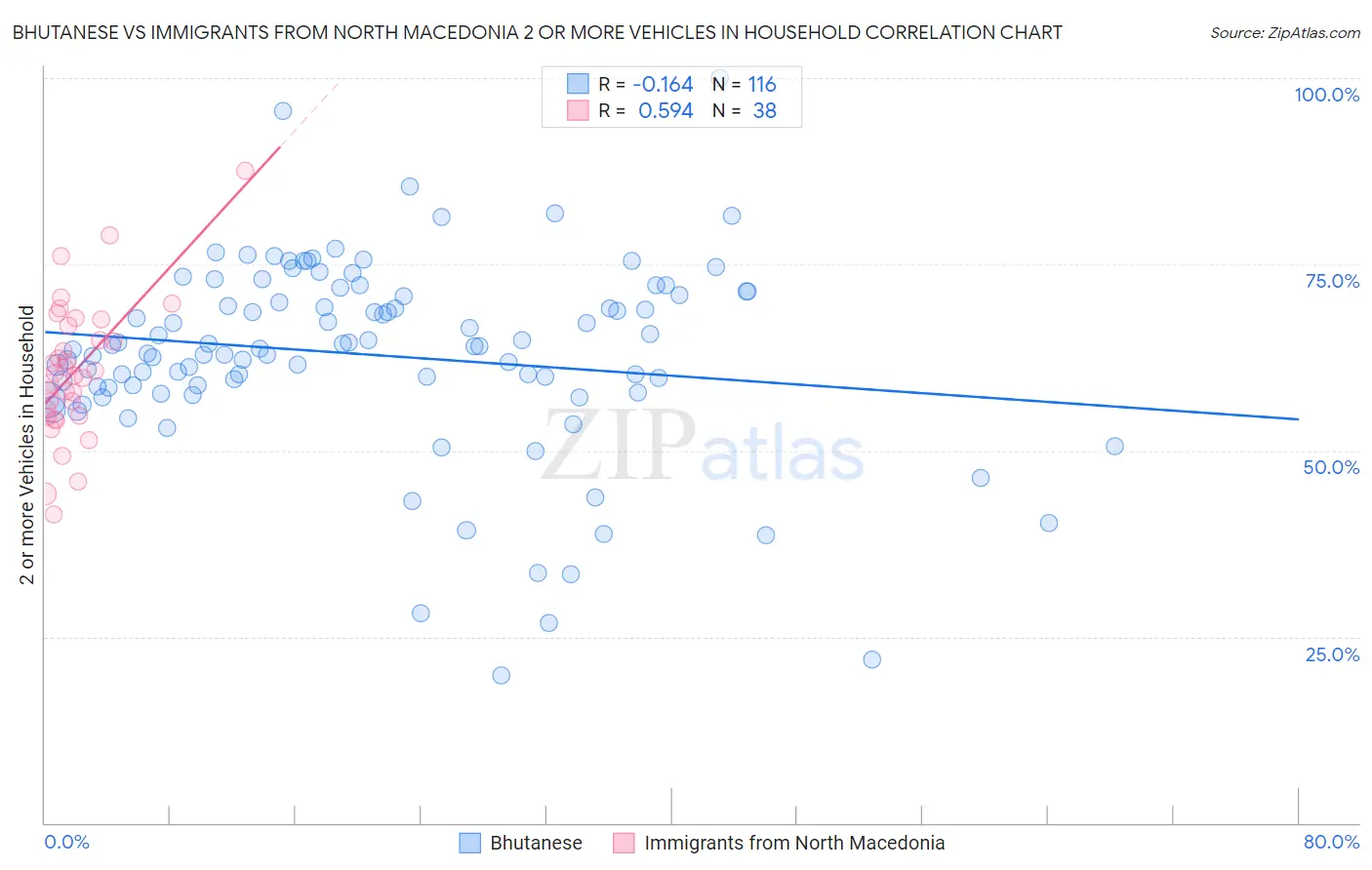 Bhutanese vs Immigrants from North Macedonia 2 or more Vehicles in Household