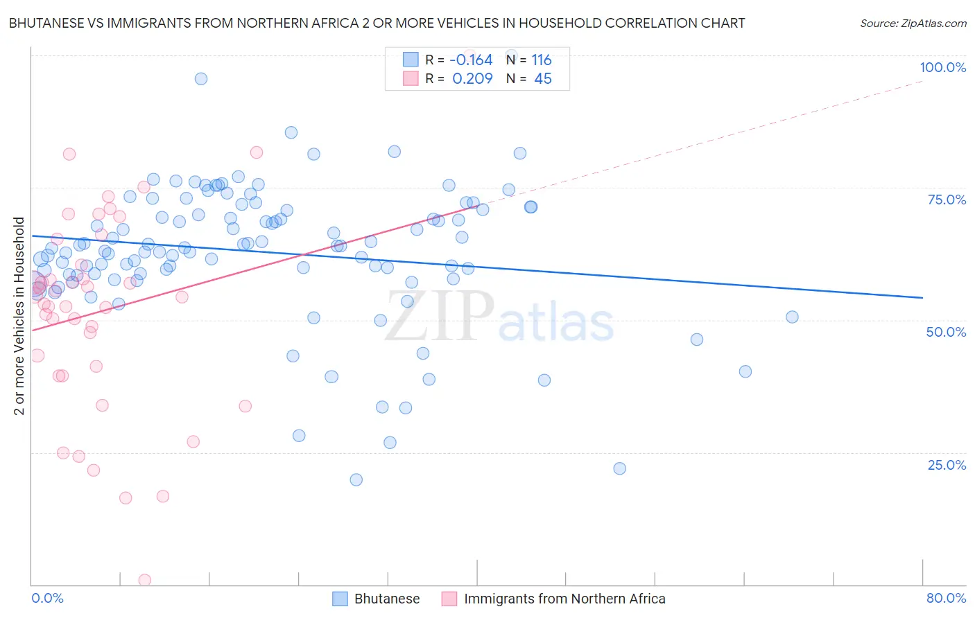 Bhutanese vs Immigrants from Northern Africa 2 or more Vehicles in Household