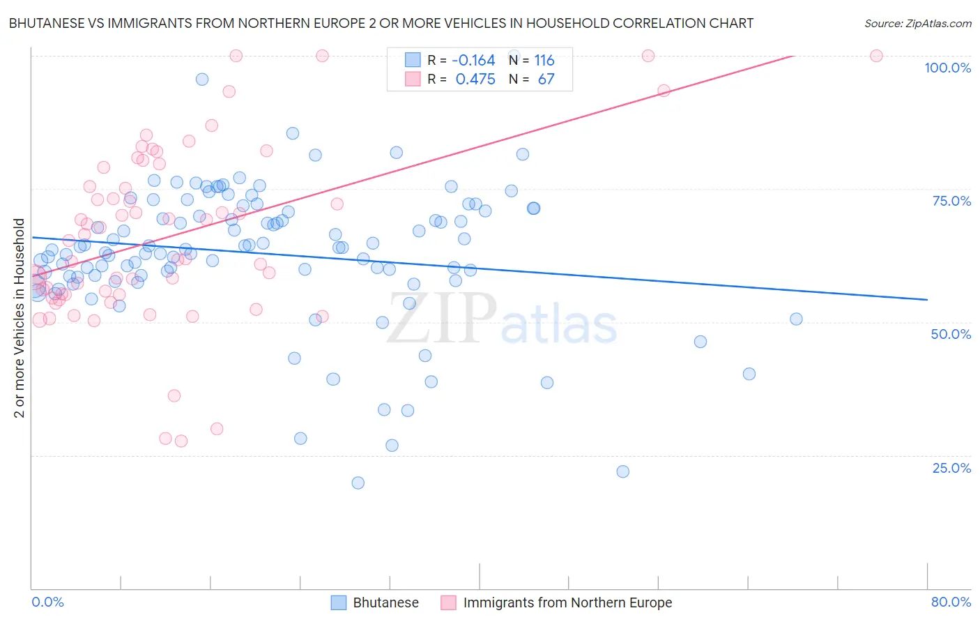 Bhutanese vs Immigrants from Northern Europe 2 or more Vehicles in Household