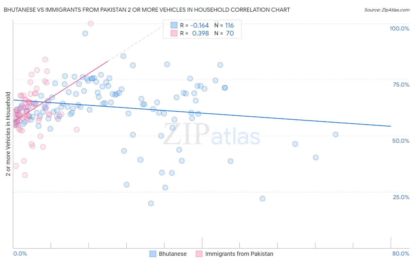 Bhutanese vs Immigrants from Pakistan 2 or more Vehicles in Household