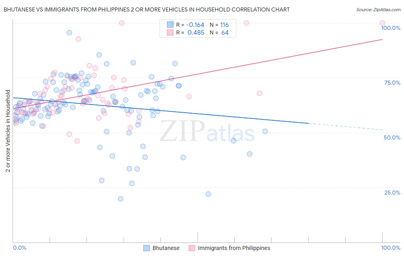 Bhutanese vs Immigrants from Philippines 2 or more Vehicles in Household