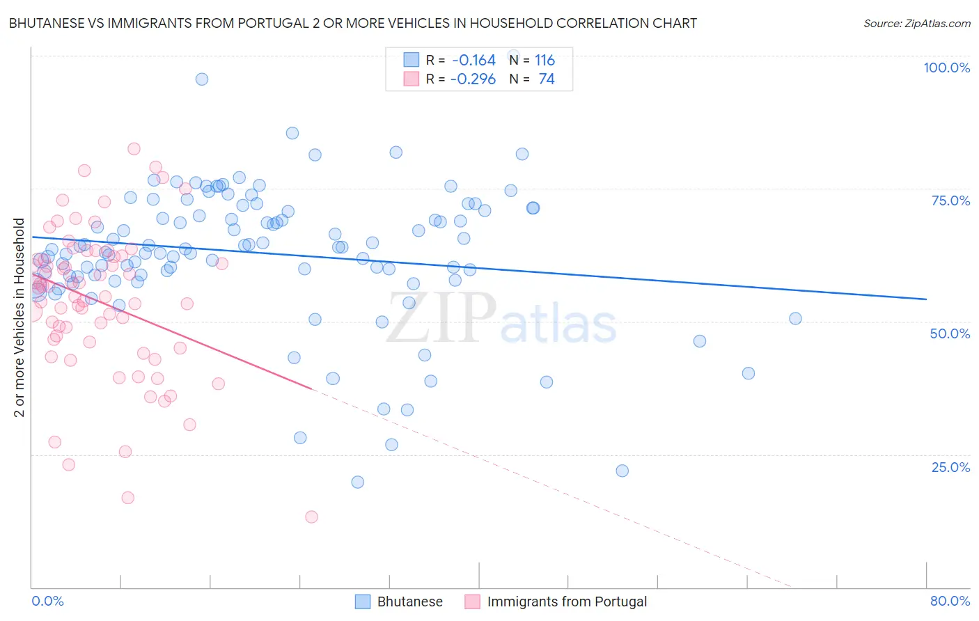 Bhutanese vs Immigrants from Portugal 2 or more Vehicles in Household