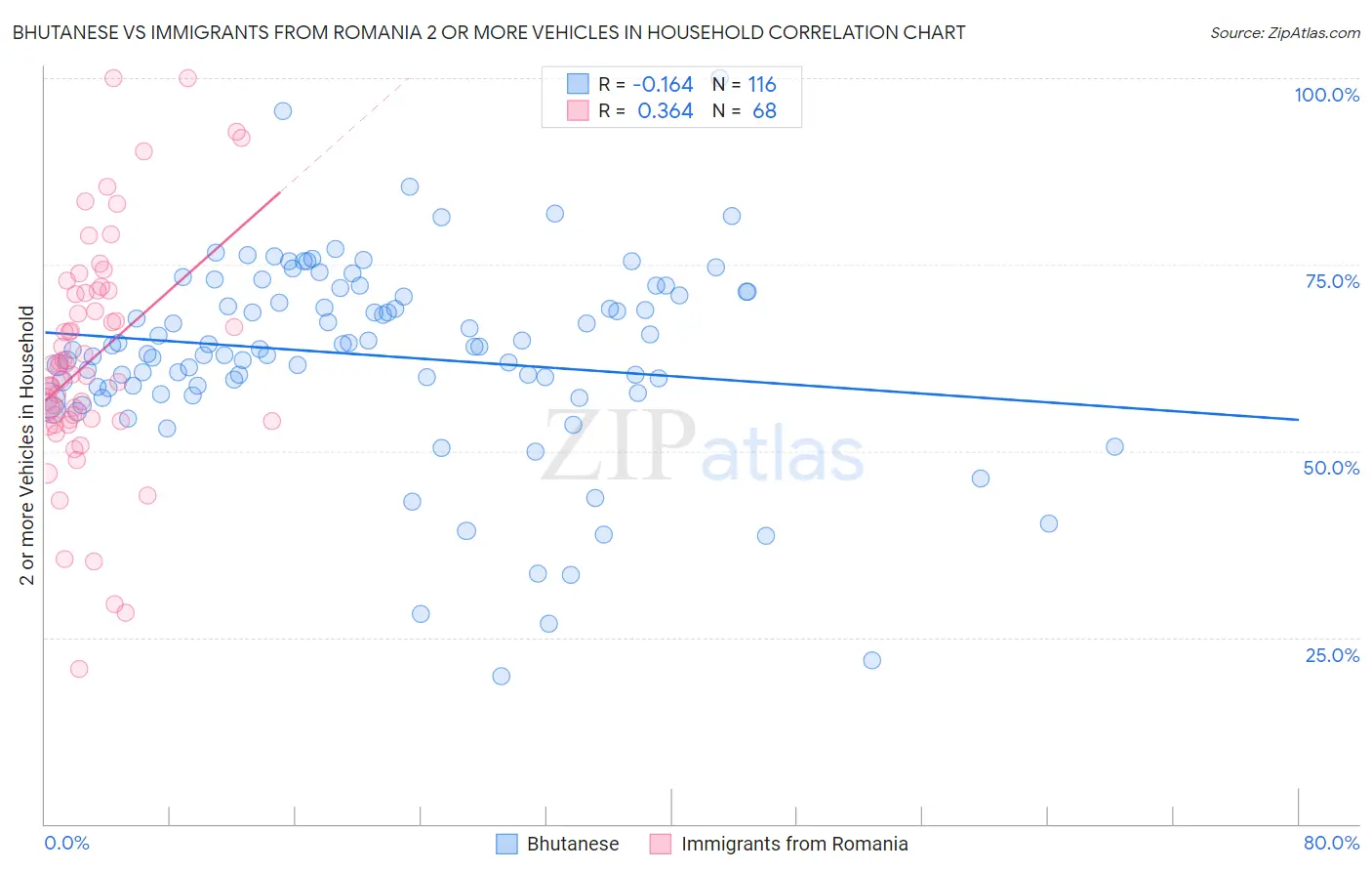 Bhutanese vs Immigrants from Romania 2 or more Vehicles in Household