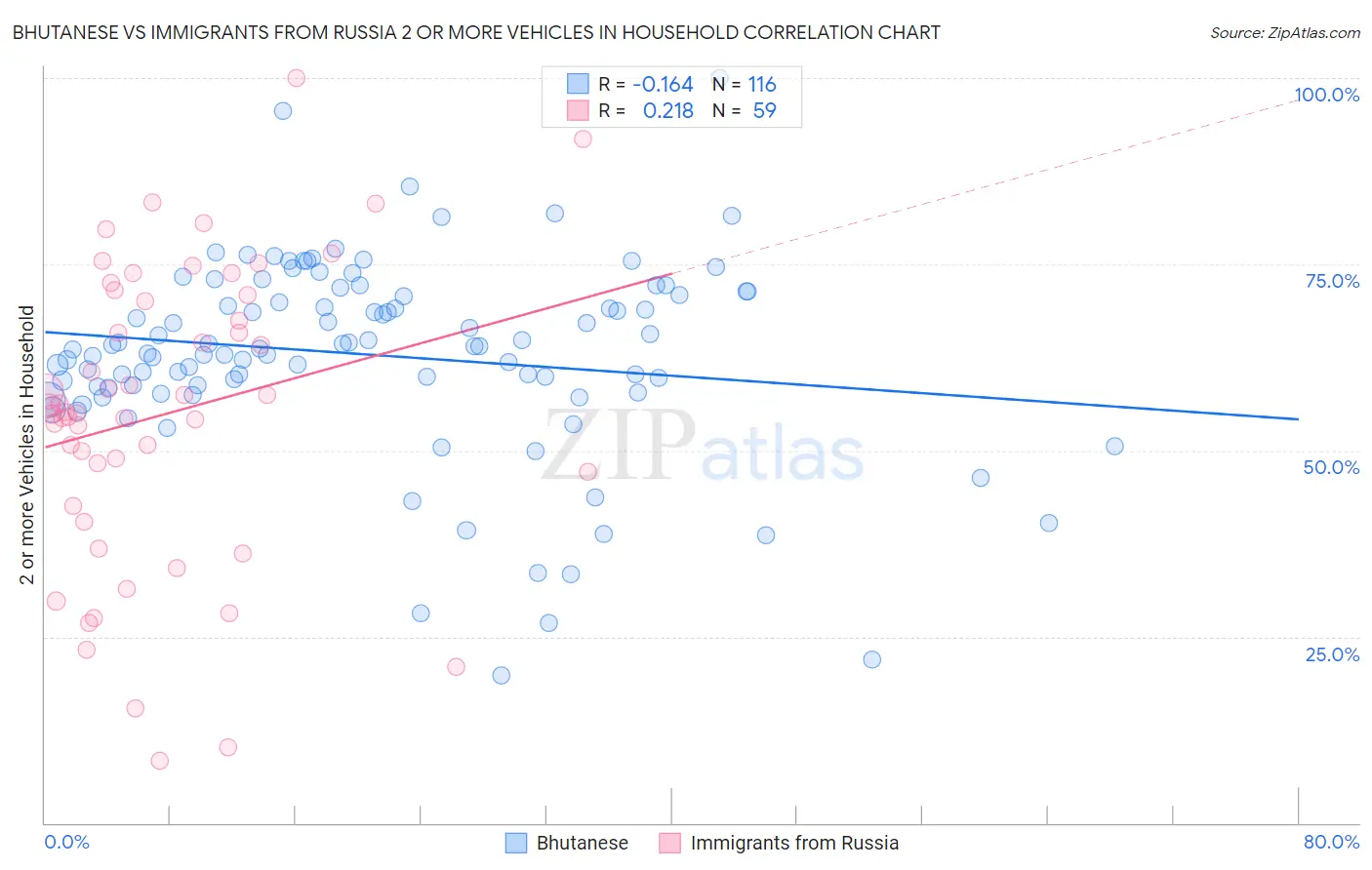 Bhutanese vs Immigrants from Russia 2 or more Vehicles in Household