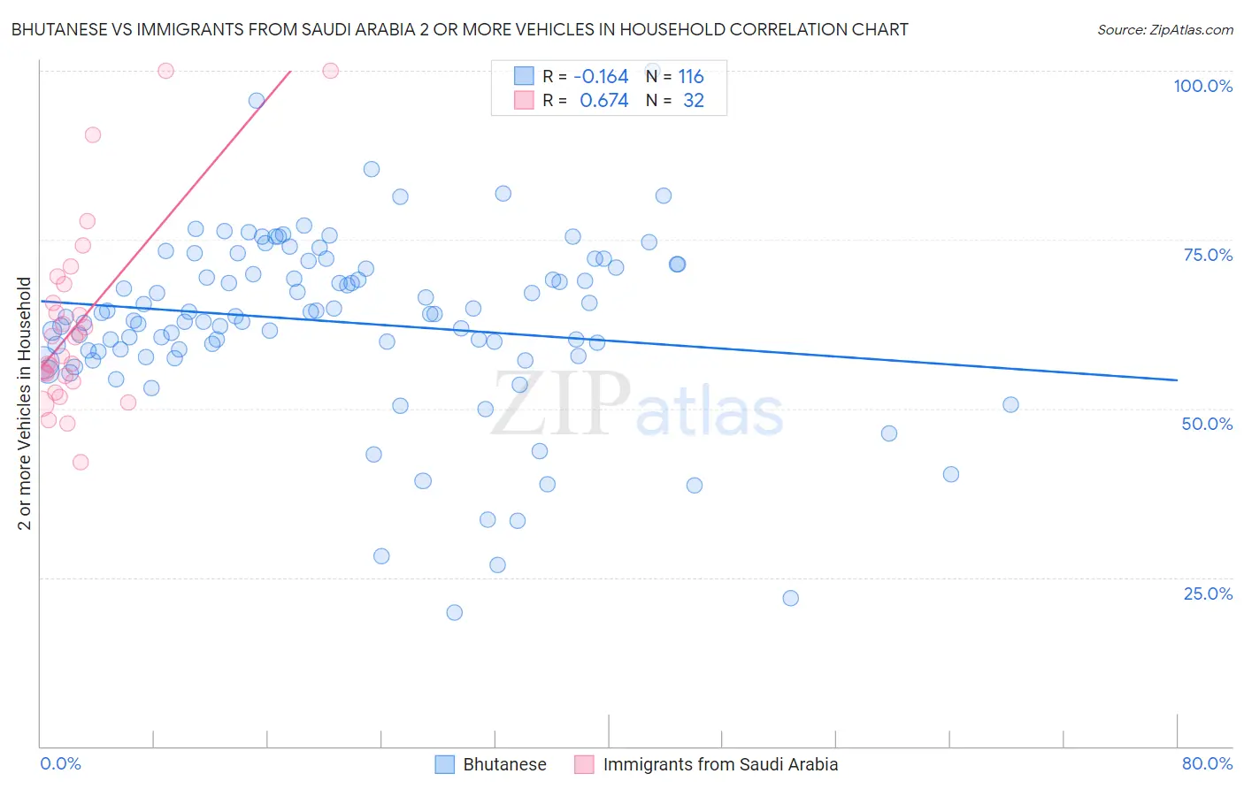 Bhutanese vs Immigrants from Saudi Arabia 2 or more Vehicles in Household