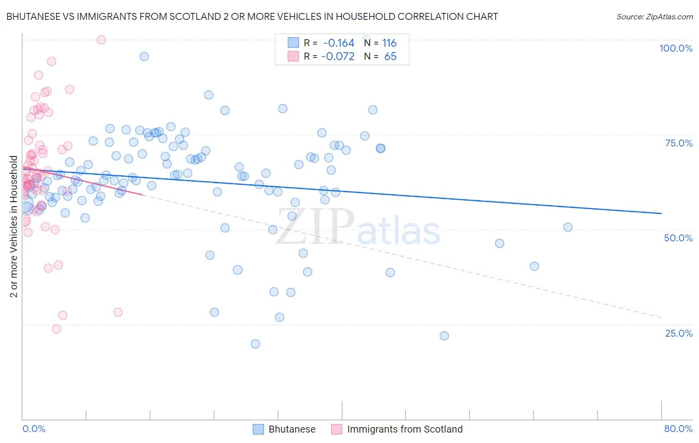 Bhutanese vs Immigrants from Scotland 2 or more Vehicles in Household