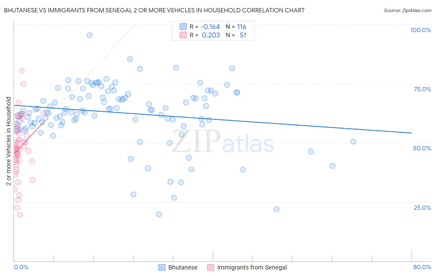 Bhutanese vs Immigrants from Senegal 2 or more Vehicles in Household
