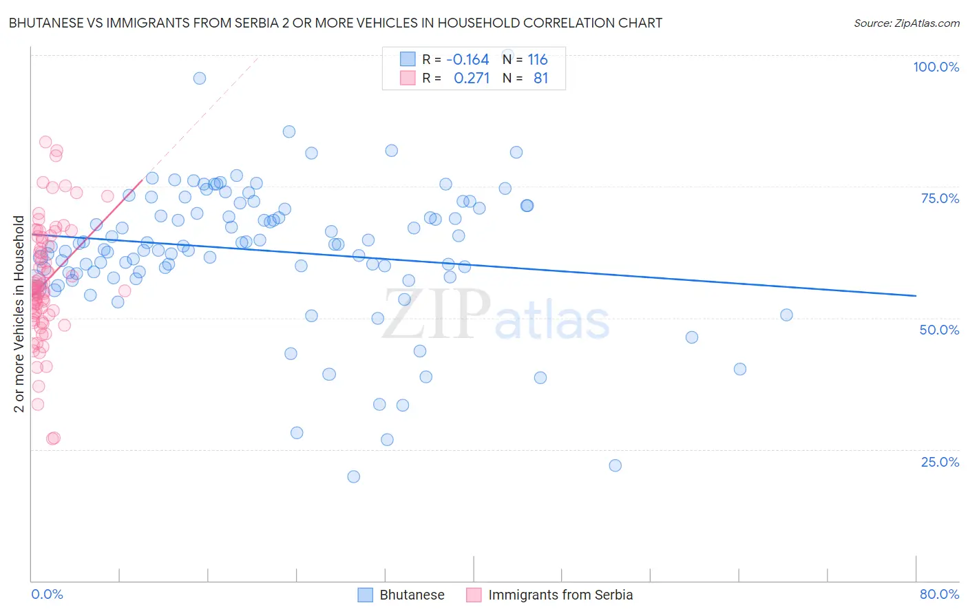 Bhutanese vs Immigrants from Serbia 2 or more Vehicles in Household