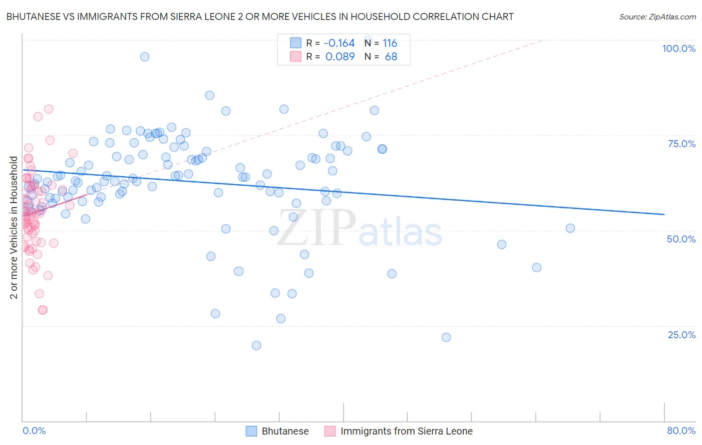 Bhutanese vs Immigrants from Sierra Leone 2 or more Vehicles in Household