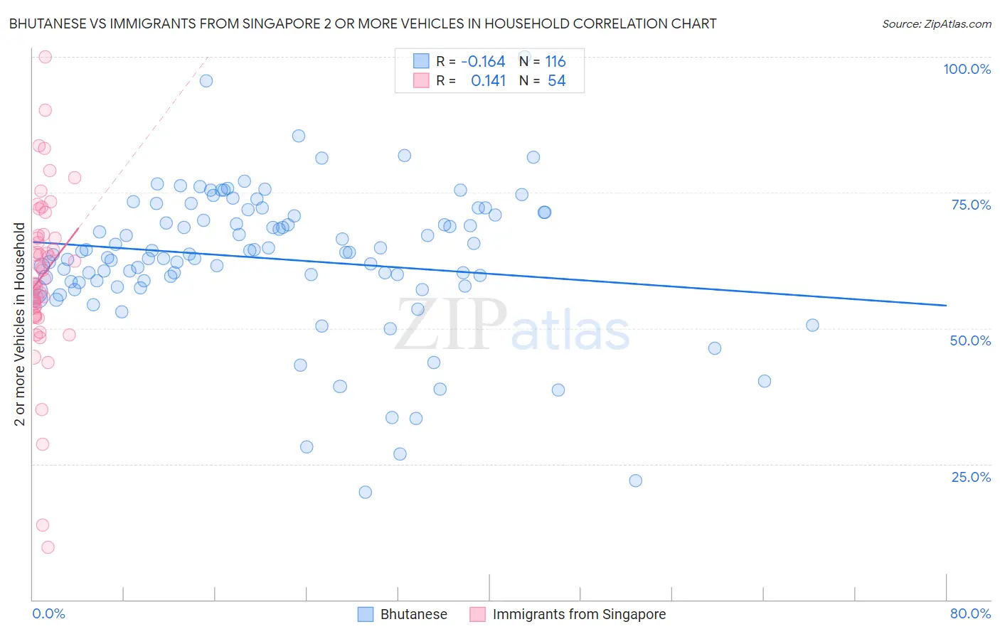 Bhutanese vs Immigrants from Singapore 2 or more Vehicles in Household