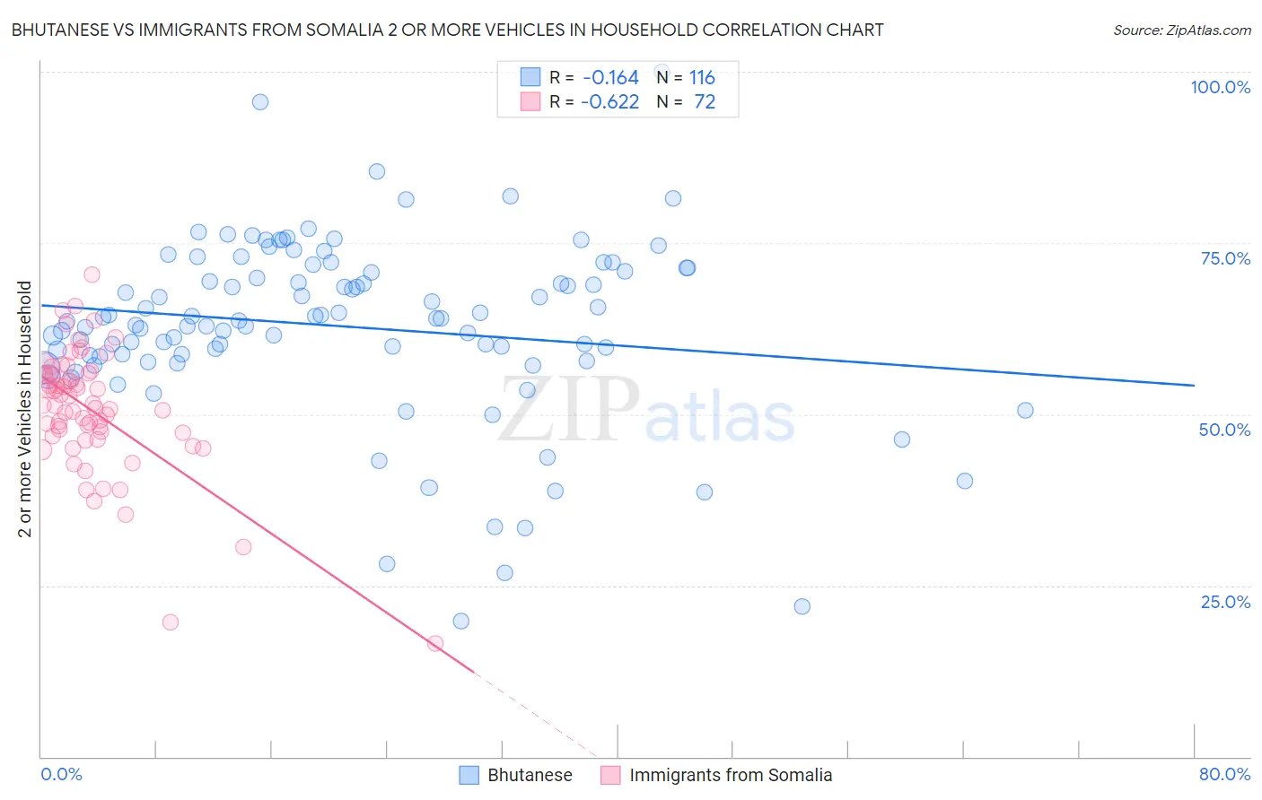 Bhutanese vs Immigrants from Somalia 2 or more Vehicles in Household