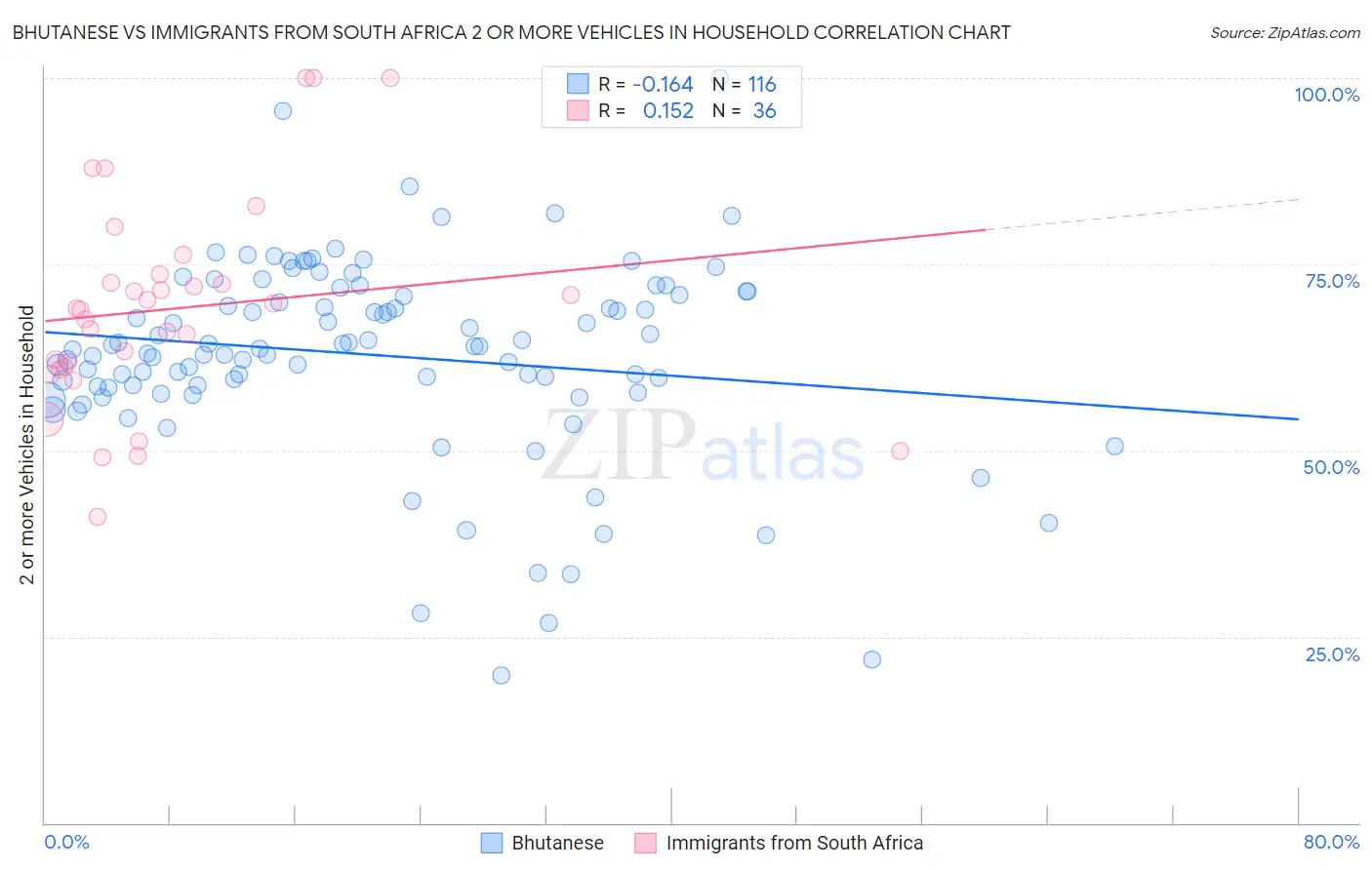 Bhutanese vs Immigrants from South Africa 2 or more Vehicles in Household