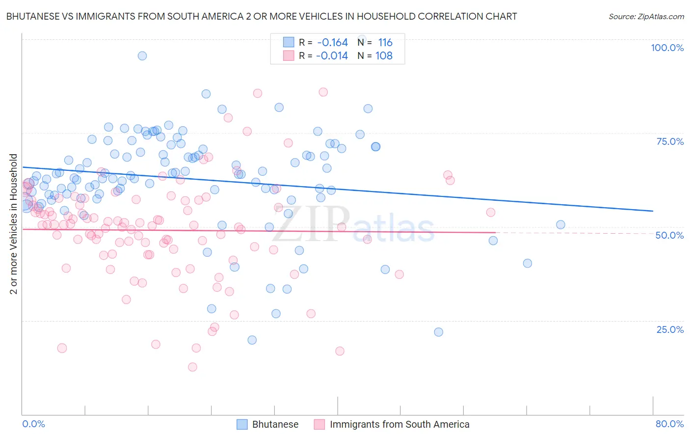 Bhutanese vs Immigrants from South America 2 or more Vehicles in Household