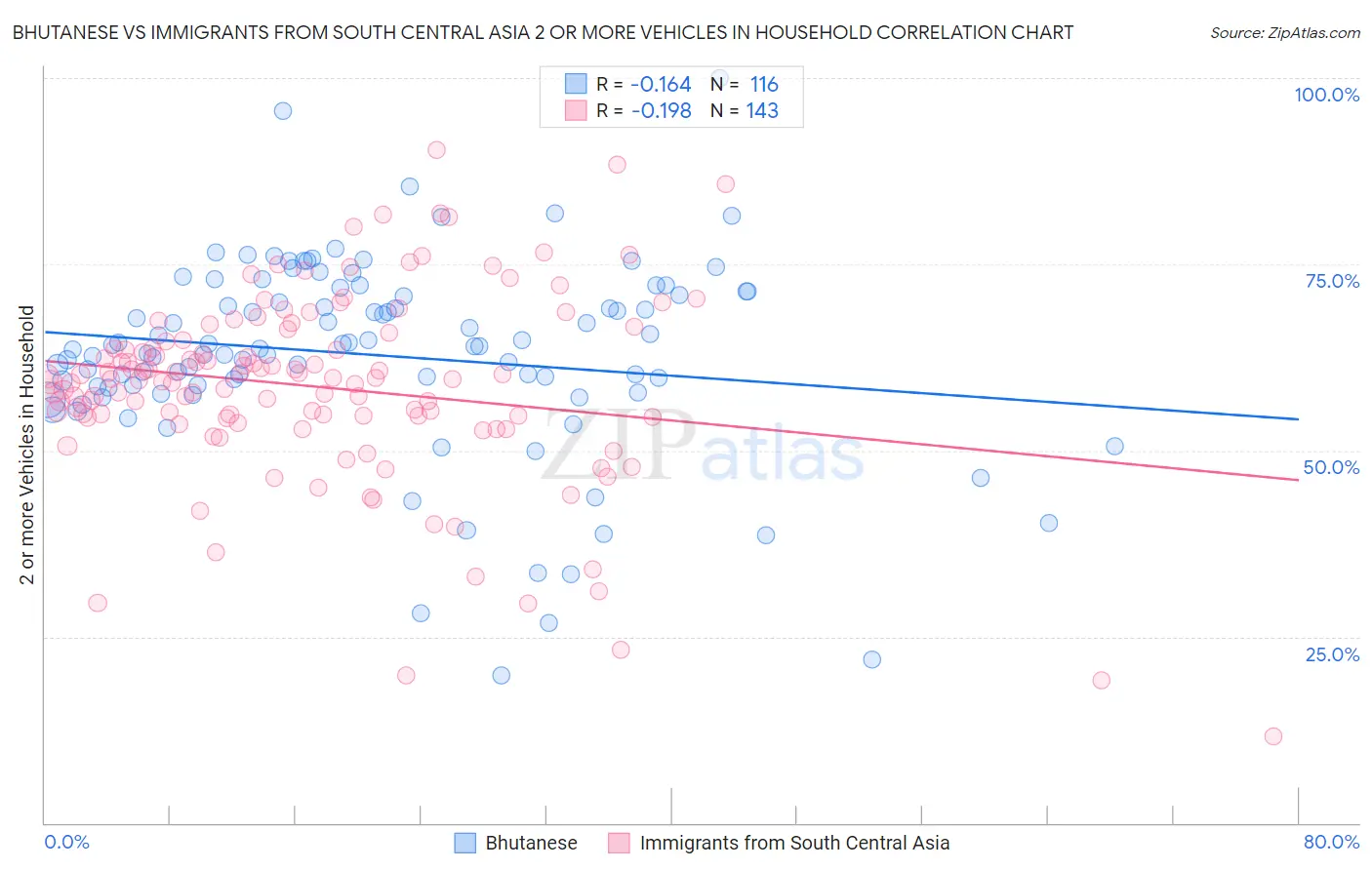 Bhutanese vs Immigrants from South Central Asia 2 or more Vehicles in Household