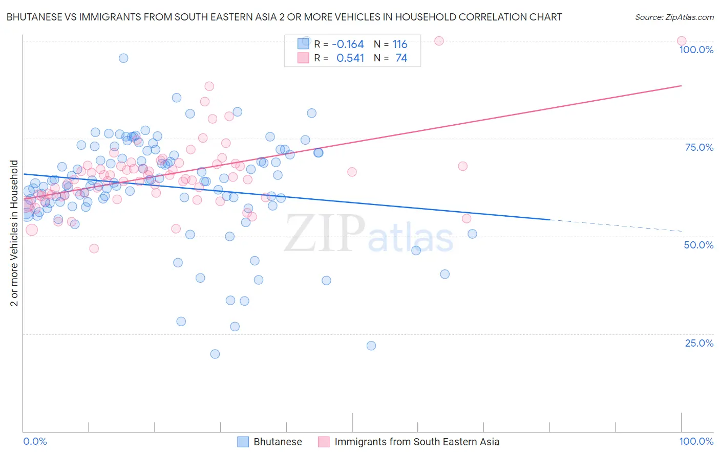 Bhutanese vs Immigrants from South Eastern Asia 2 or more Vehicles in Household