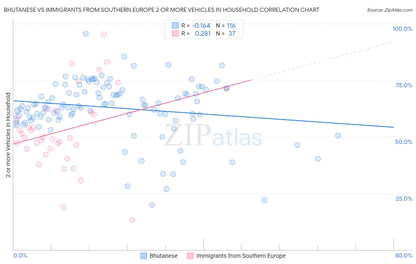 Bhutanese vs Immigrants from Southern Europe 2 or more Vehicles in Household