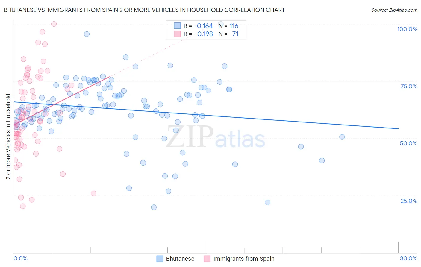 Bhutanese vs Immigrants from Spain 2 or more Vehicles in Household