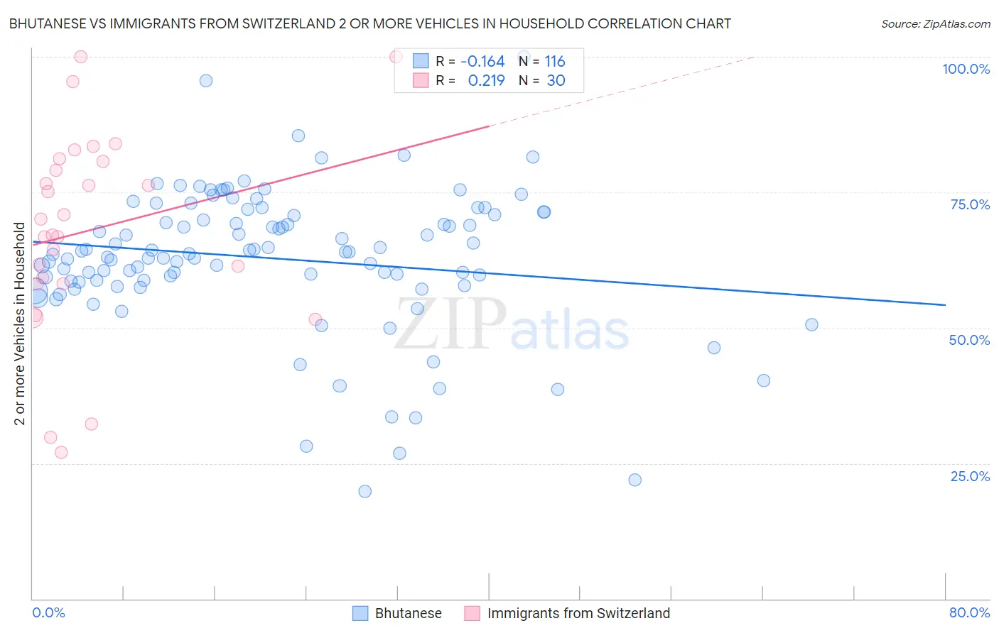 Bhutanese vs Immigrants from Switzerland 2 or more Vehicles in Household