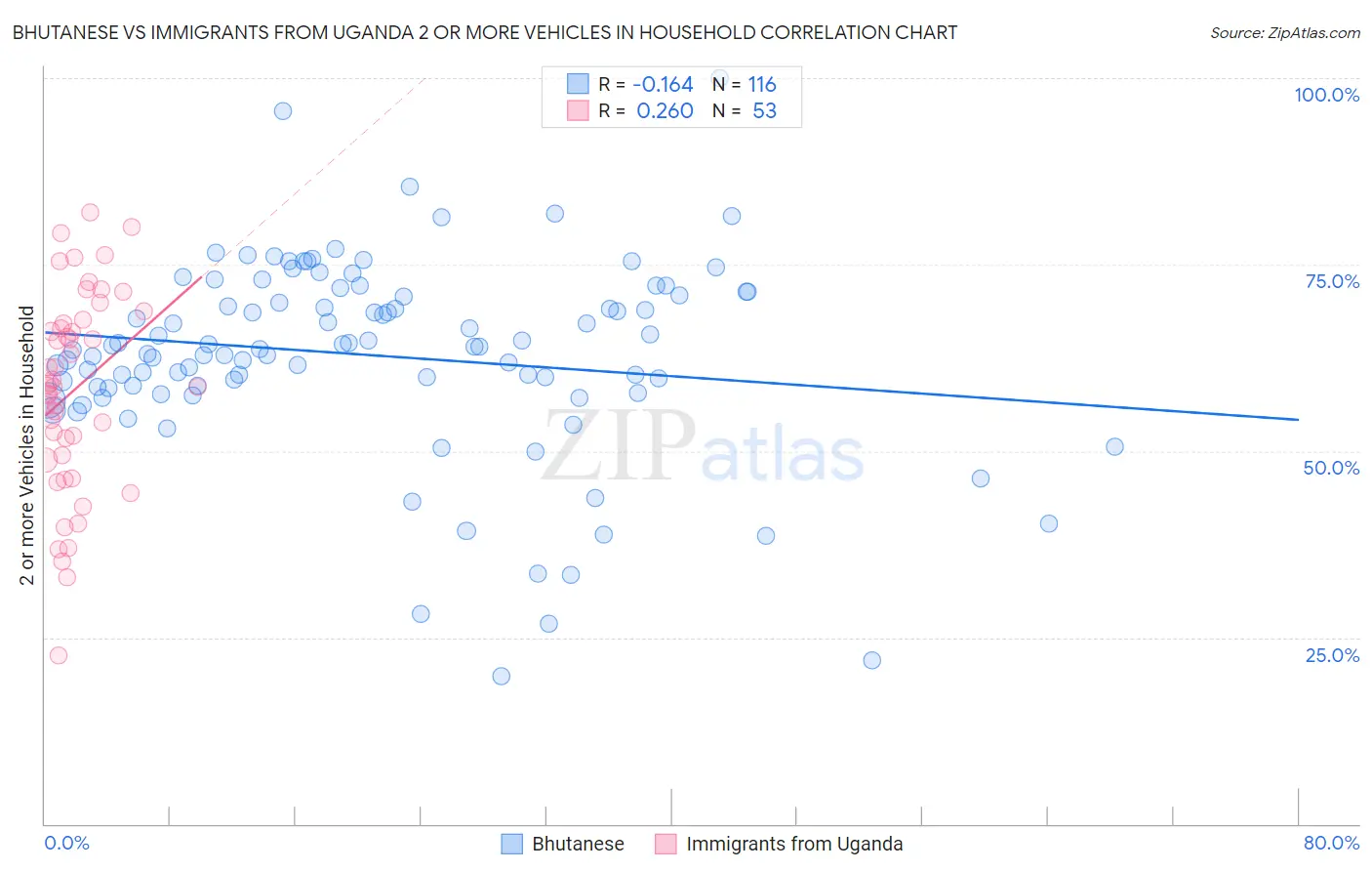 Bhutanese vs Immigrants from Uganda 2 or more Vehicles in Household