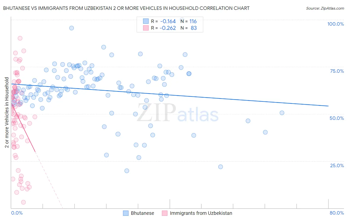 Bhutanese vs Immigrants from Uzbekistan 2 or more Vehicles in Household