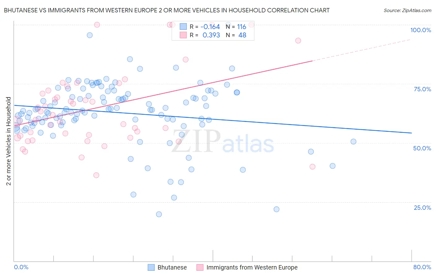 Bhutanese vs Immigrants from Western Europe 2 or more Vehicles in Household