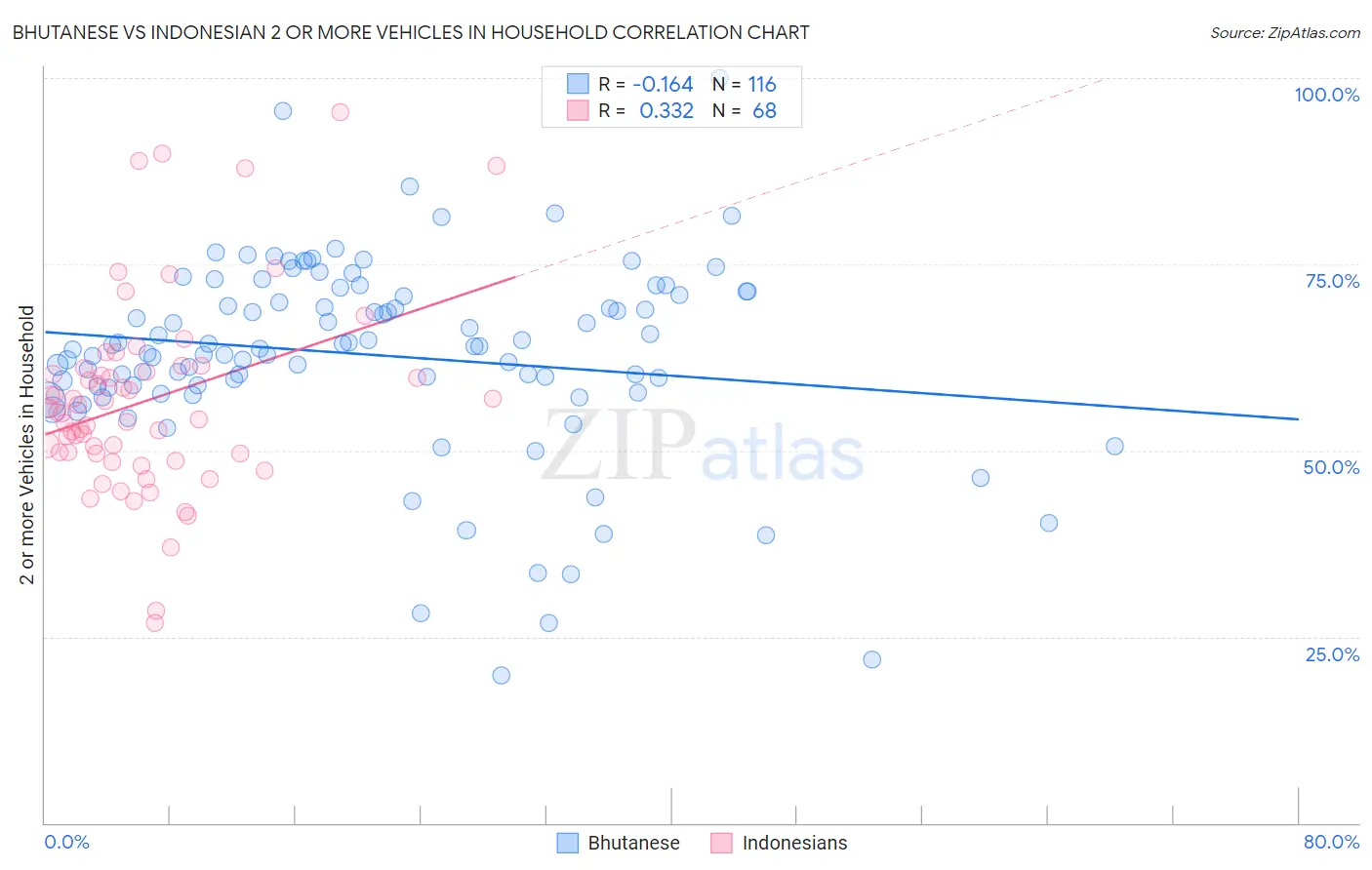 Bhutanese vs Indonesian 2 or more Vehicles in Household