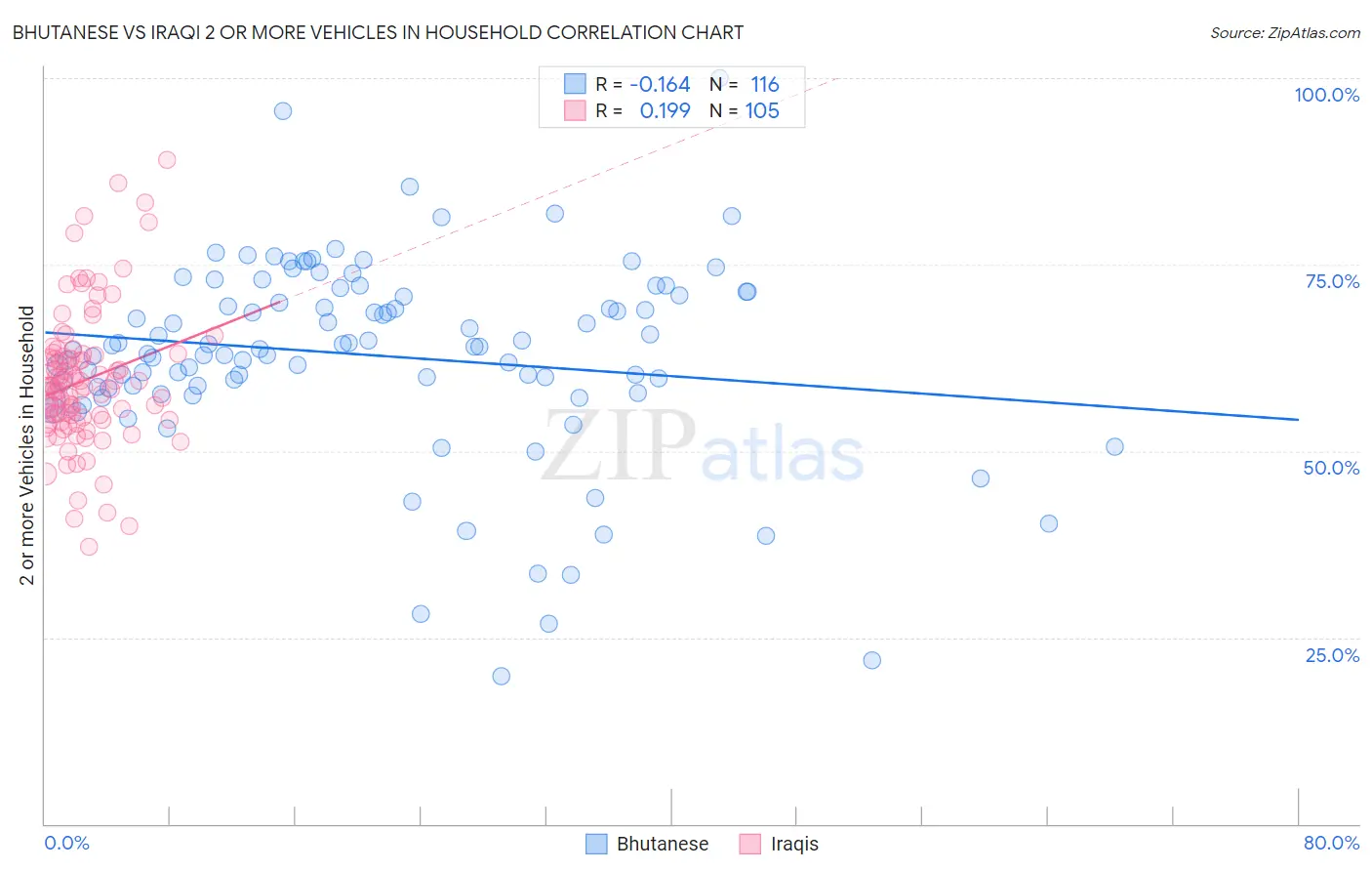 Bhutanese vs Iraqi 2 or more Vehicles in Household