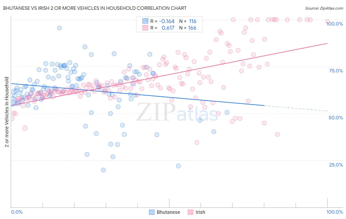 Bhutanese vs Irish 2 or more Vehicles in Household