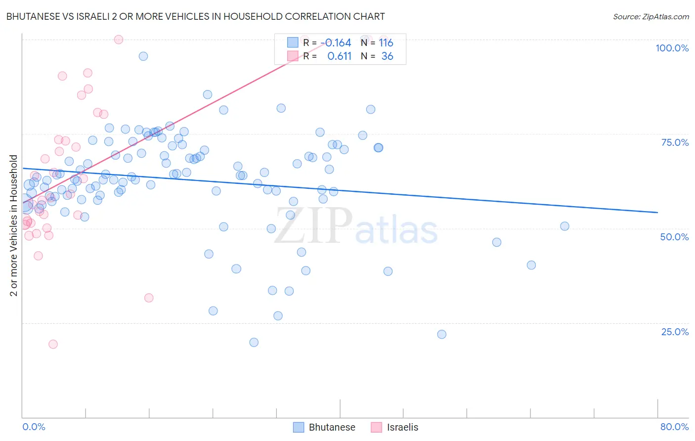 Bhutanese vs Israeli 2 or more Vehicles in Household