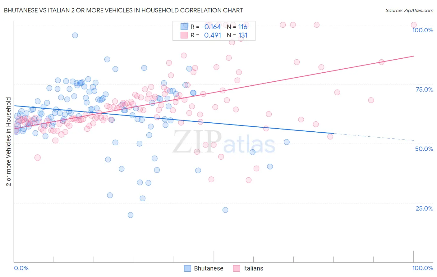 Bhutanese vs Italian 2 or more Vehicles in Household