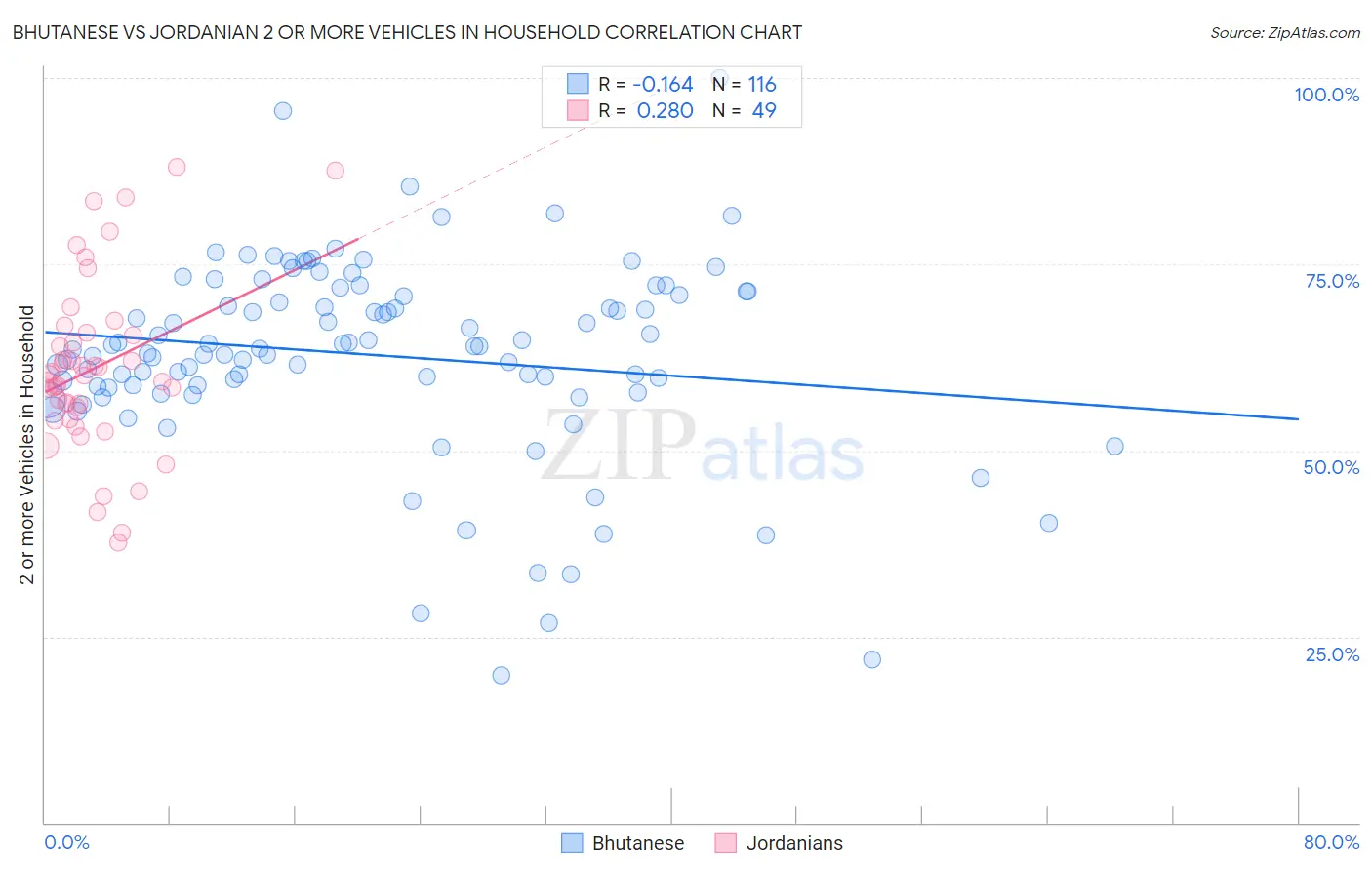 Bhutanese vs Jordanian 2 or more Vehicles in Household