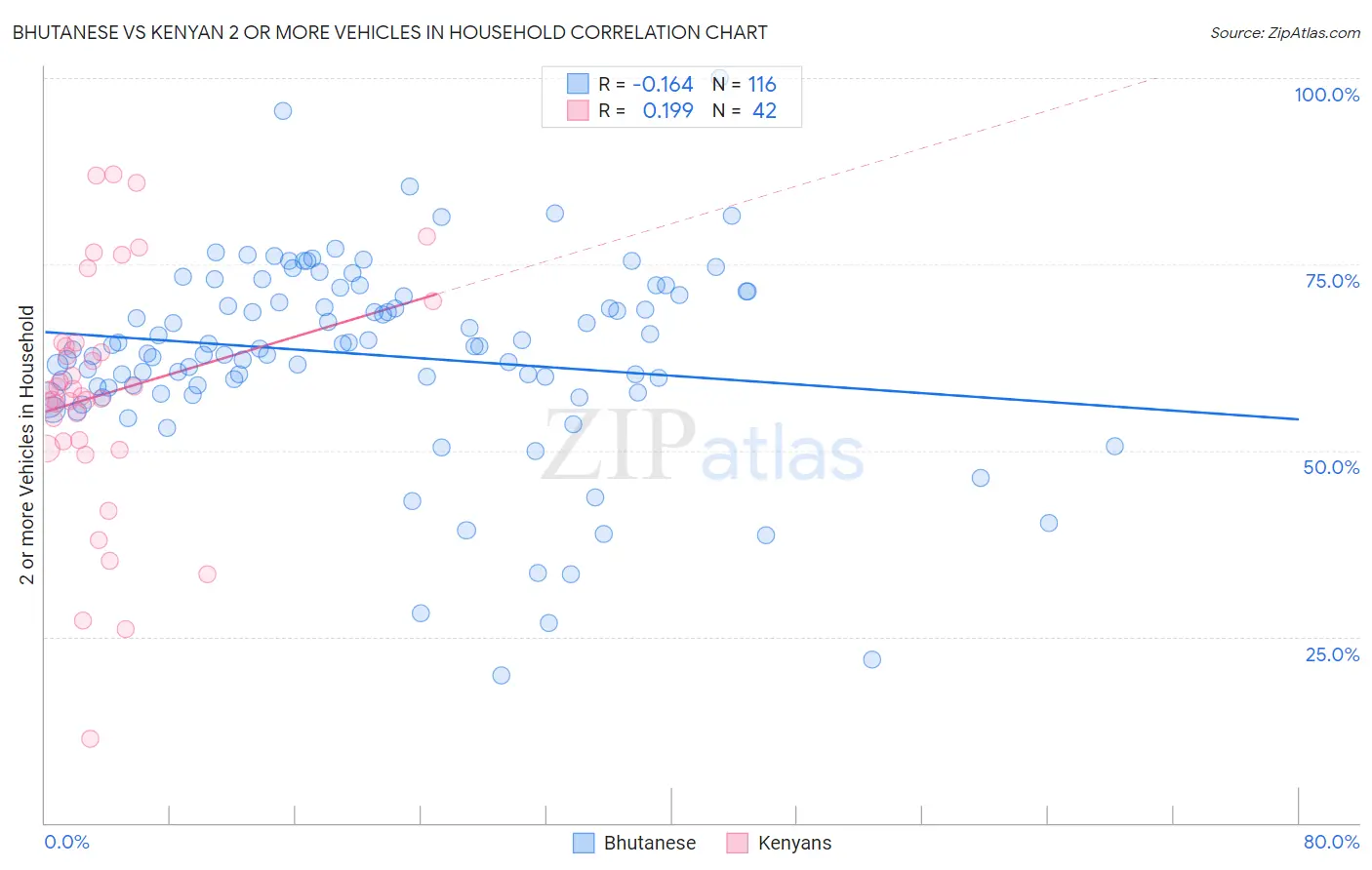 Bhutanese vs Kenyan 2 or more Vehicles in Household