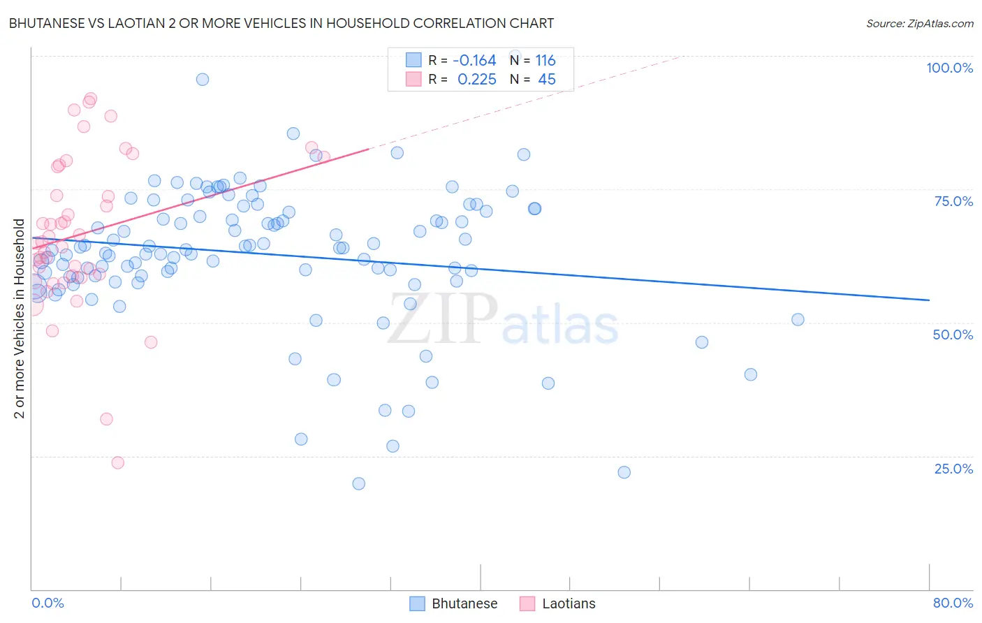 Bhutanese vs Laotian 2 or more Vehicles in Household
