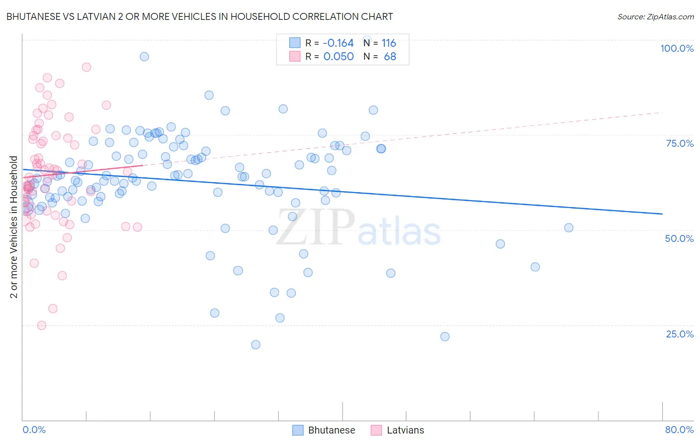Bhutanese vs Latvian 2 or more Vehicles in Household