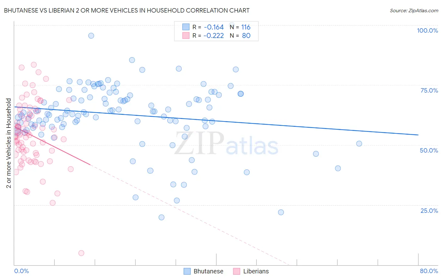 Bhutanese vs Liberian 2 or more Vehicles in Household