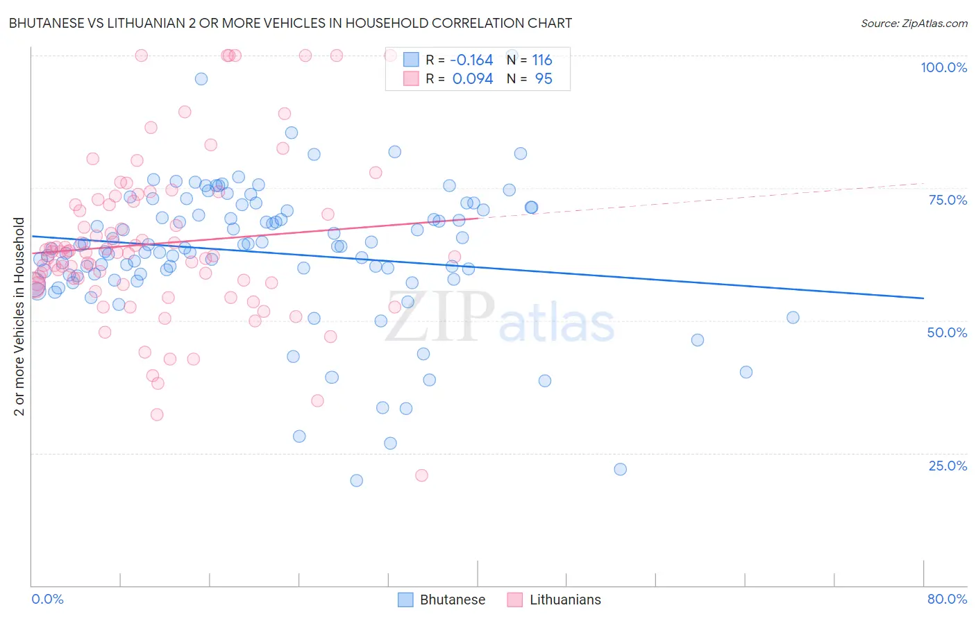 Bhutanese vs Lithuanian 2 or more Vehicles in Household