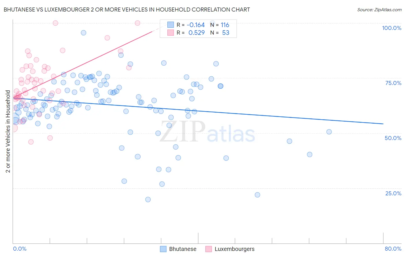 Bhutanese vs Luxembourger 2 or more Vehicles in Household