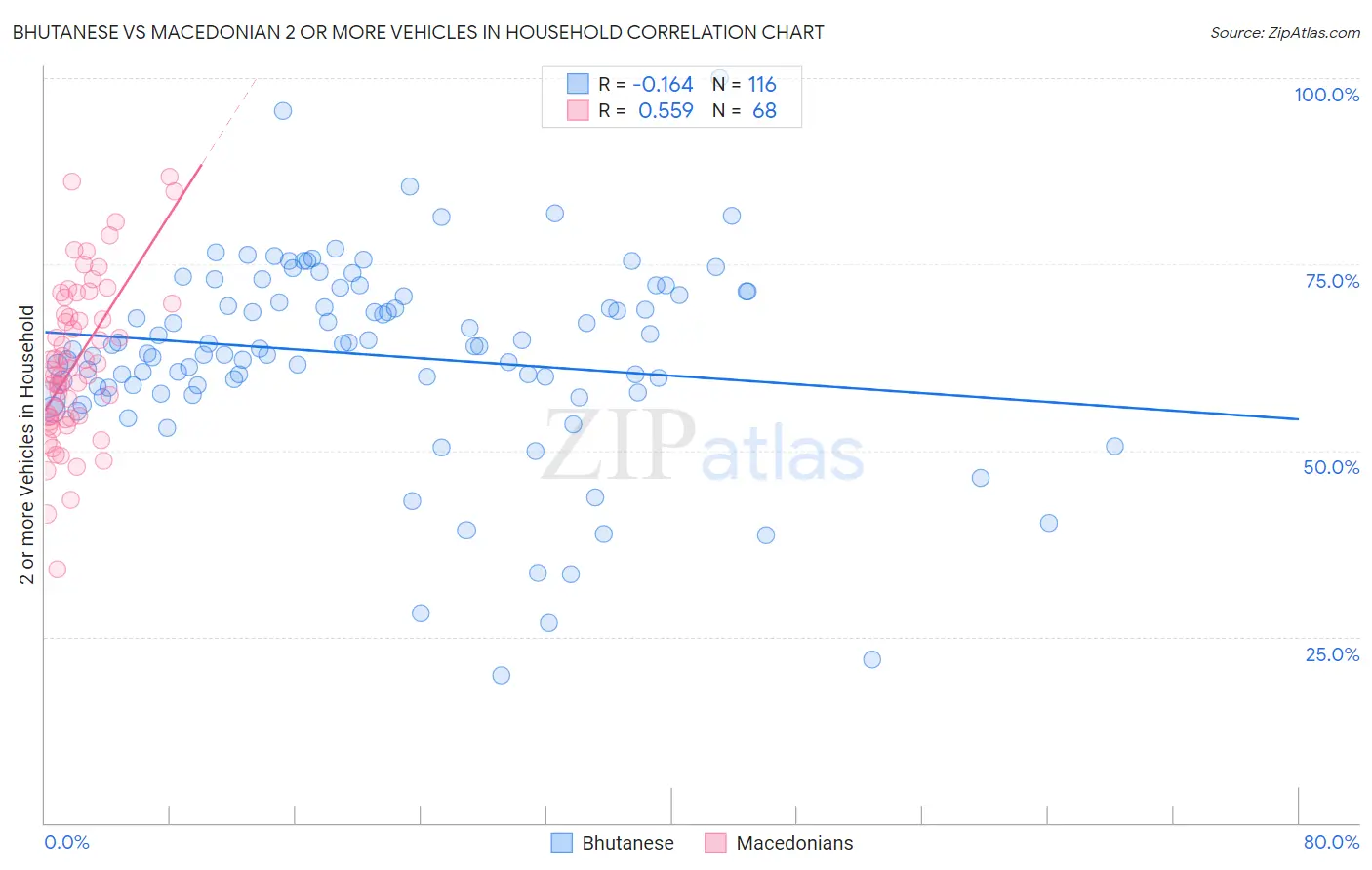 Bhutanese vs Macedonian 2 or more Vehicles in Household