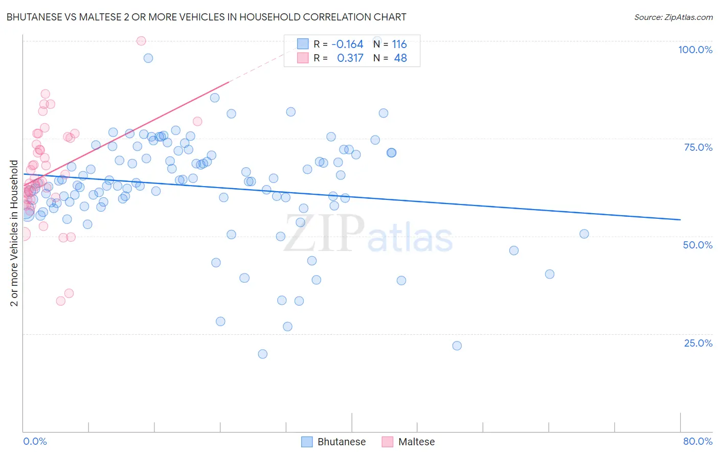 Bhutanese vs Maltese 2 or more Vehicles in Household