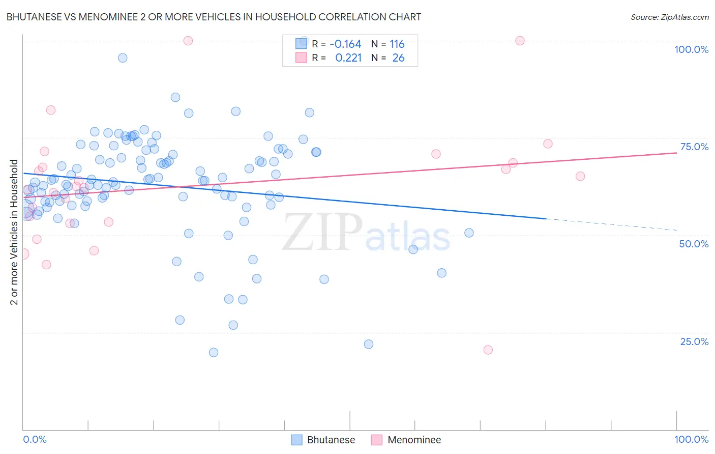 Bhutanese vs Menominee 2 or more Vehicles in Household