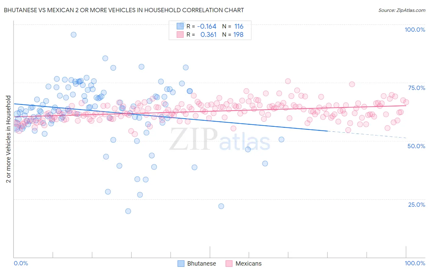 Bhutanese vs Mexican 2 or more Vehicles in Household