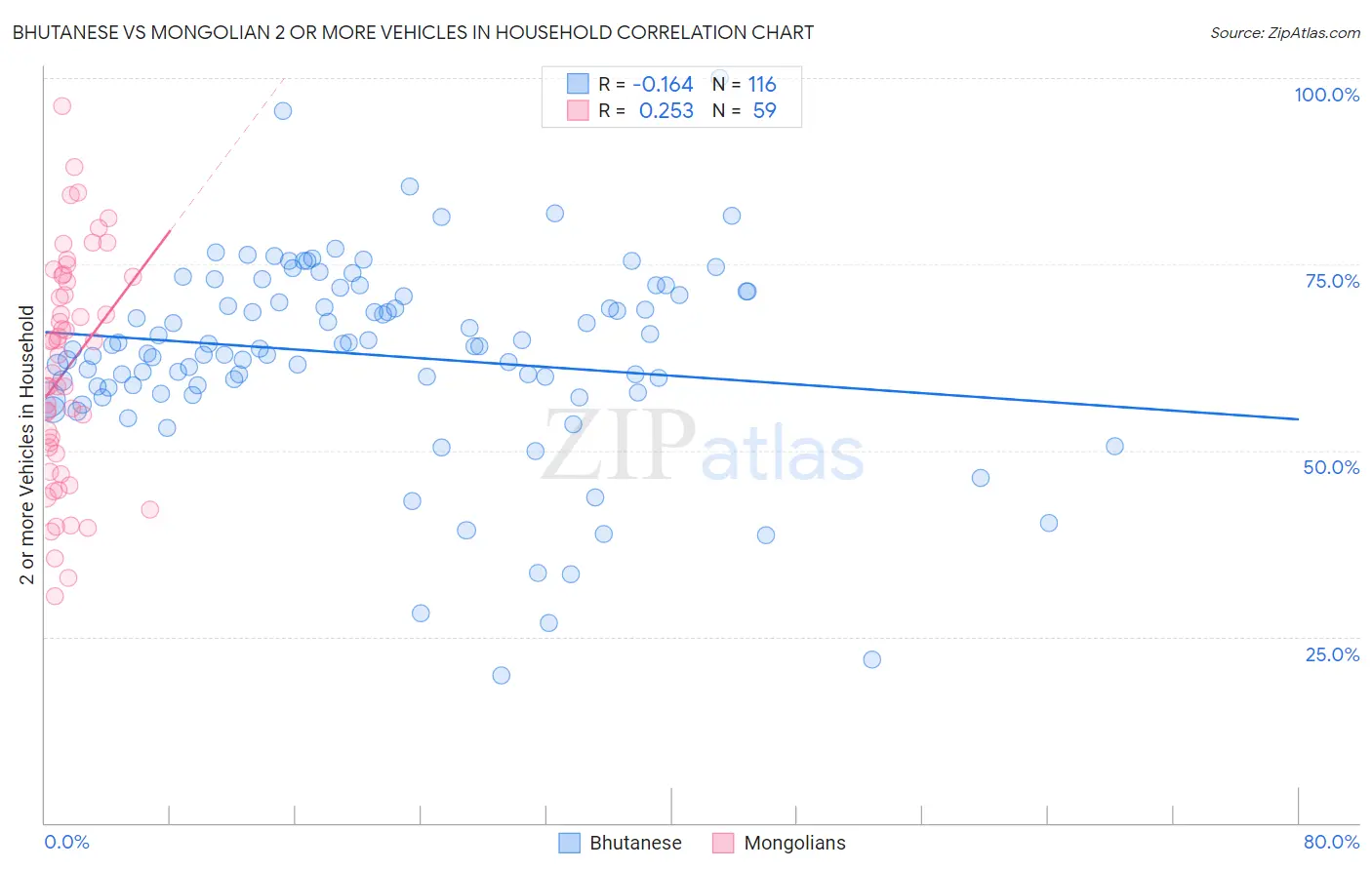 Bhutanese vs Mongolian 2 or more Vehicles in Household