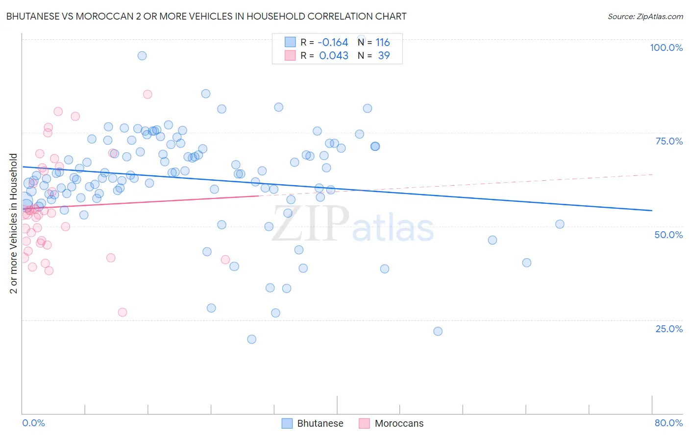Bhutanese vs Moroccan 2 or more Vehicles in Household
